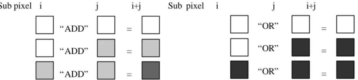 Figure 1. The sub pixels of the proposed scheme and conventional  scheme and their operations