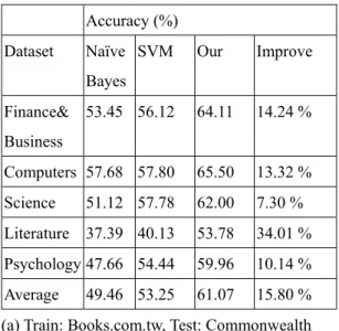 Table 2 shows the average accuracy of the  different classification strategies: Naïve  Bayes classifier and SVM