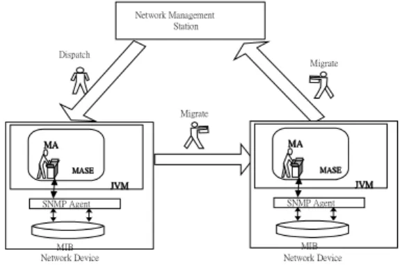 Figure 1 The Proposed Architecture  2.1 Network management station 