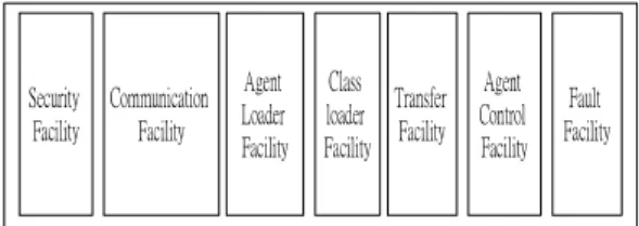 Figure 3 Structure of Mobile Agent Service    Environment 