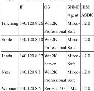 Figure 7 Experimental System Configuration   IP  OS SNMP  Agent  IBM  ASDK Fmchang 140.120.8.26 Win2K  Professional  Mirco- Soft  1.2.0 Smile 140.120.8.10 Win2K  Professional  Mirco- Soft  1.2.0 Linda 140.120.8.37 Win2K  Server  Mirco- Soft  1.2.0 Nms 140.