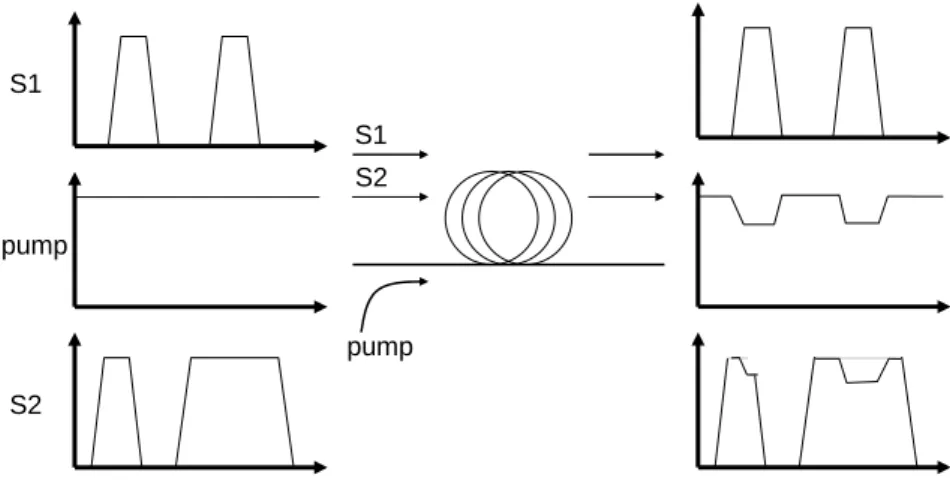 Figure 2. Simplified illustration of XGM in a co-pumping Raman amplifier (Sl and S2 are signals)