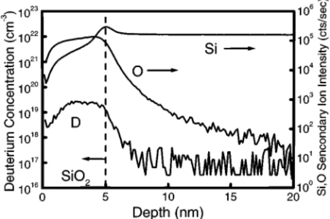 Fig. 1. SIMS profiles of the rapid thermal oxide with deuterium prebake.