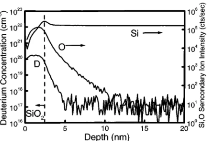 Fig. 2. SIMS profiles of the rapid thermal oxide with deuterium prebake and the post oxidation deuterium annealing.