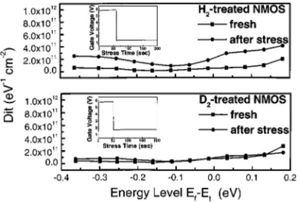 Fig. 5. Interface states density versus energy level of H -devices (upper) and D -devices (lower) with the area of 3 2 10 cm before and after stress