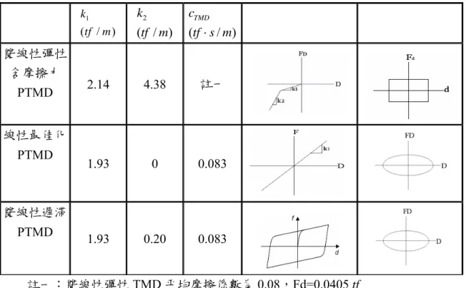 表 4.1  三種 PTMD 設計參數 