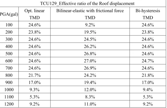 表 4.5 結構裝置三種 PTMD 在 TCU129 歷時不同 PGA 下頂層相對位移的效益比  TCU129_Effective ratio of the Roof displacement 