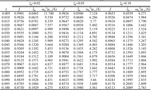 表 2.2 Optimum parameters for fixed-acceleration support excitation[2] 