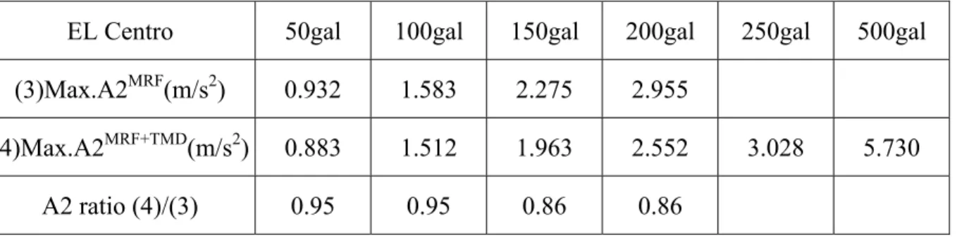 表 3.14 EL Centro 歷時空構架與加 PTMD 構架 2F 最大絕對加速度比較  EL  Centro  50gal  100gal 150gal 200gal 250gal 500gal  (3)Max.A2 MRF (m/s 2 ) 0.932 1.583 2.275 2.955 