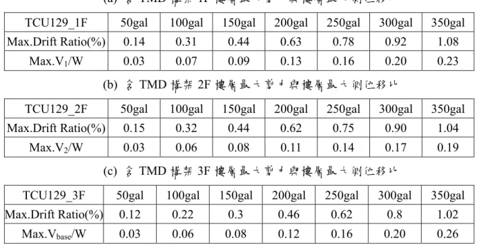 表 3.26 TCU129_歷時含 TMD 構架樓層最大剪力與樓層最大側位移比  (a)  含 TMD 構架 1F 樓層最大剪力與樓層最大側位移比 