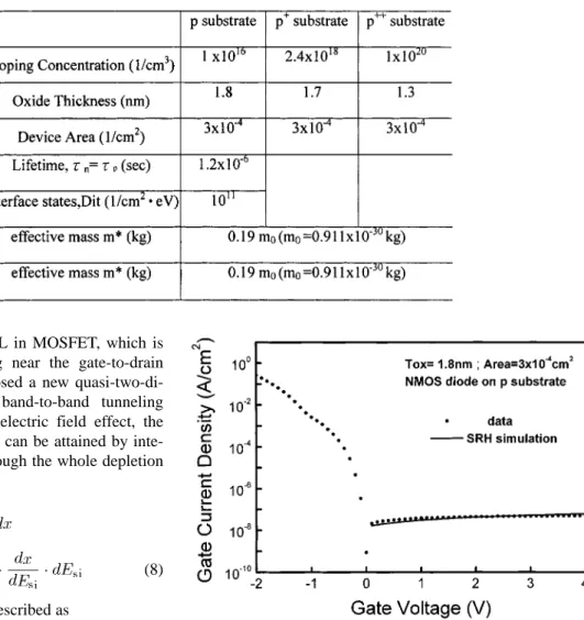 Fig. 2. I0V curve of an NMOS diode on p substrate with SRH simulation results.