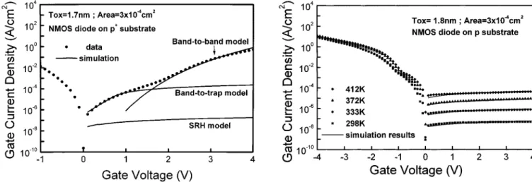 Fig. 4. I0V curve of an NMOS diode on p substrate with simulation results.