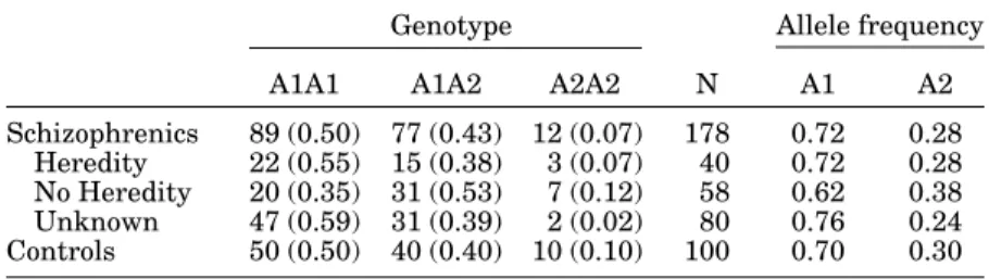 TABLE III. Genotype Count and Allele Frequencies of the Ser9Gly Polymorphism of the D3 Receptor Gene Among Schizophrenic Patients 