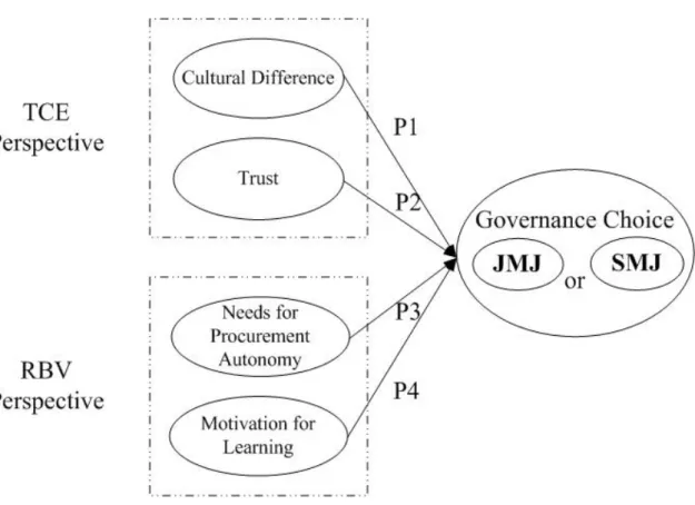 Fig. 1. The Integrated Model for Organizational Control Structure Choices 