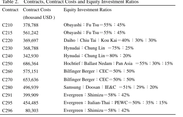 Table 2.    Contracts, Contract Costs and Equity Investment Ratios  Contract Contract  Costs 