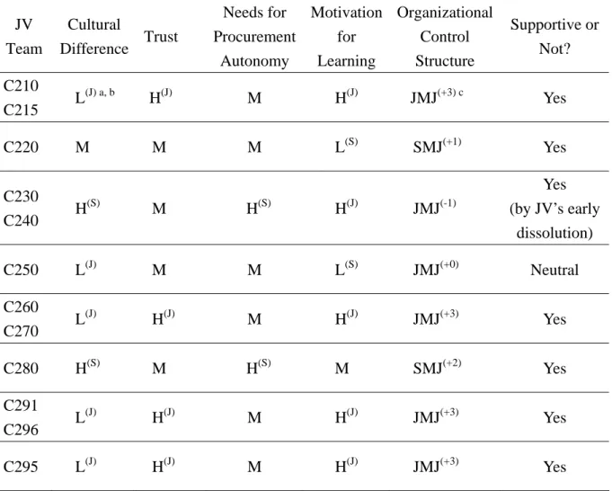 Table 7. Overall Evaluation of Proposed Propositions  JV  Team  Cultural  Difference Trust  Needs for  Procurement  Autonomy  Motivation for Learning  Organizational Control Structure  Supportive or Not?  C210  C215        L (J) a, b  H (J)  M H (J)  JMJ (