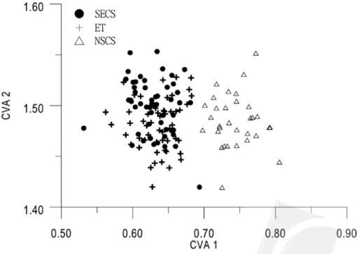 Fig. 2.  Plot of the first two canonical variables for Scomber japonicus samples from the south of the East China  Sea (SECS), the offshore waters of eastern Taiwan (ET) and the north of the South China Sea (NSCS).