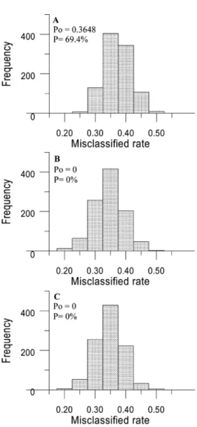 Fig. 3.  Frequency distribution of 1000 misclassifica- misclassifica-tion rate (Pc) estimated from (A) SECS and  ET, (B) SECS and NSCS, and (C) ET and  NSCS permuted samples