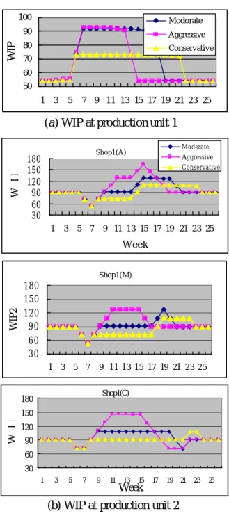 Figure 5: the benefits of coordinating release rates   