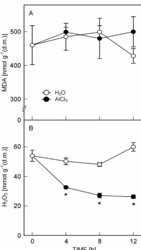 Fig. 1. Changes in root length (A) and Al concentration (B) in     rice roots treated with AlCl 3  (0.5 mM, pH 4.0) or H 2 O (pH 4.0)  for 4, 8 and 12 h