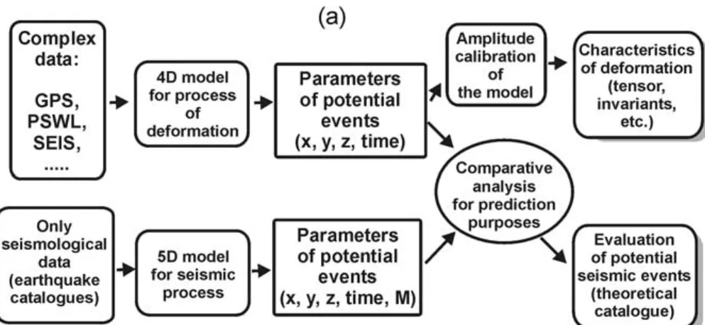 Figure 7. Modelling of seismic process for the Taiwan region. (a) Scheme of the forecasting using the 4D- and 5D-models