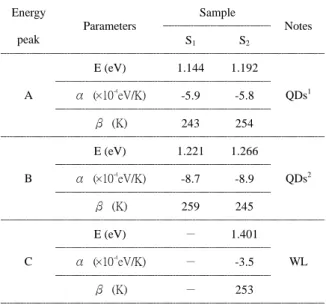 Table 3. Results summary of the fitted parameters using Varshni’s equation to fit the temperature-dependent transition energy.