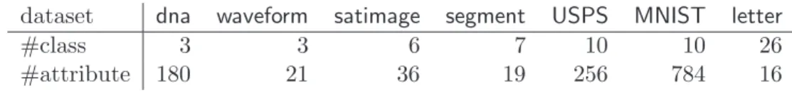 Table 1: Data set Statistics 7.1 SVM as the Binary Classifier
