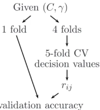 Figure 4: Parameter selection when using SVM as the binary classifier
