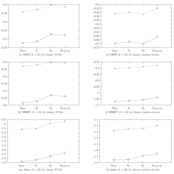 Figure 8: Log likelihood (34) by using four probability estimates methods based on binary SVMs (left) and binary random forests (right)