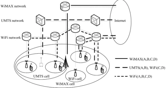 Fig. 1. An example that provides three different multicast trees by selecting different cells and wireless technologies for mobile hosts.