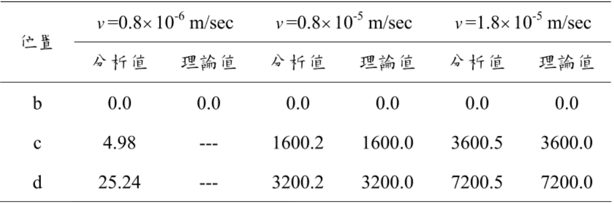 表 4-9  水壓改變量─分析值與理論值之比較 