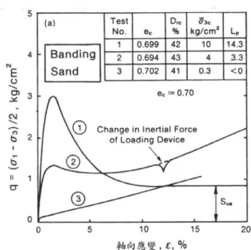 圖 3-4 Banding sand  於相同孔隙比，不同圍壓下之 CIU 試驗結果  [Lam ,1987] 