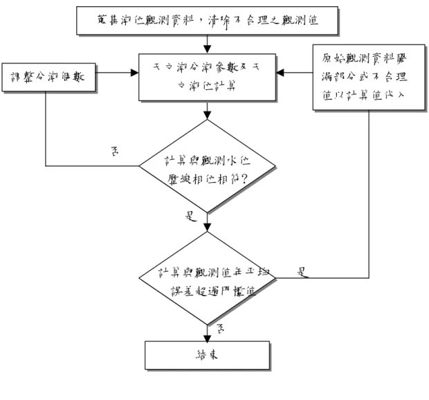 圖 2-2-1 天文潮模式建立流程圖 2.3 邊界符合座標系統理論 由於現有模式計算偏導數時會出現些許誤差，尚無法準確描述座 標轉換間尺度因子。因而擬對現有的理論基礎重新檢討，針對有誤差 的地方進行修正。以下就現有模式的理論基礎作一說明： 邊界符合座標網格形成，先採用複變映射理論將不規則區域轉換 成超矩形區域(Hyper-rectangular region)(如圖 2-3-1)，再配合邊界積分 元素法解拉普拉斯方程式 (Laplace equation)，而將超矩形區域轉換至 矩形區域而在矩形區域中形成網