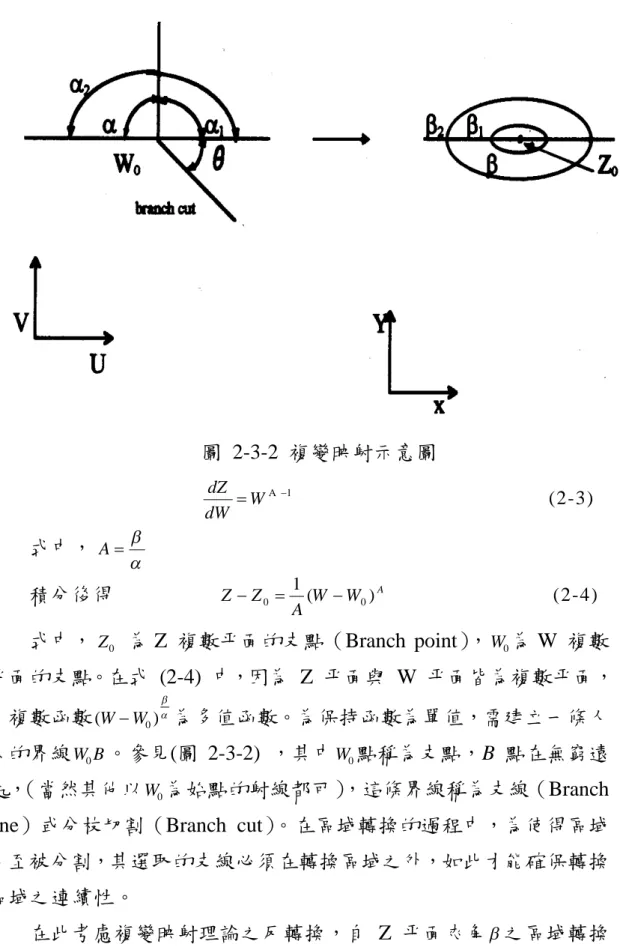 圖 2-3-2 複變映射示意圖 1A  dW WdZ (2-3) 式中，  A 積分後得 W W AZ AZ1 ( )00 (2-4) 式中， Z 0 為 Z 複數平面的支點（Branch point）， W 0 為 W 複數 平面的支點。在式 (2-4) 中，因為 Z 平面與 W 平面皆為複數平面， 且複數函數 ( W  W 0 )  為多值函數。為保持函數為單值，需建立一條人 為的界線 W B 0 。參見(圖 2-3-2) ，其中 W 0 點稱為支點，B 點在無窮遠 處， （當然其