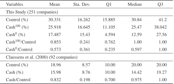 Table 1 Separation of Cash Flow and Control (Voting) Rights in Taiwanese Listed Corporations – Comparison with Claessens et al