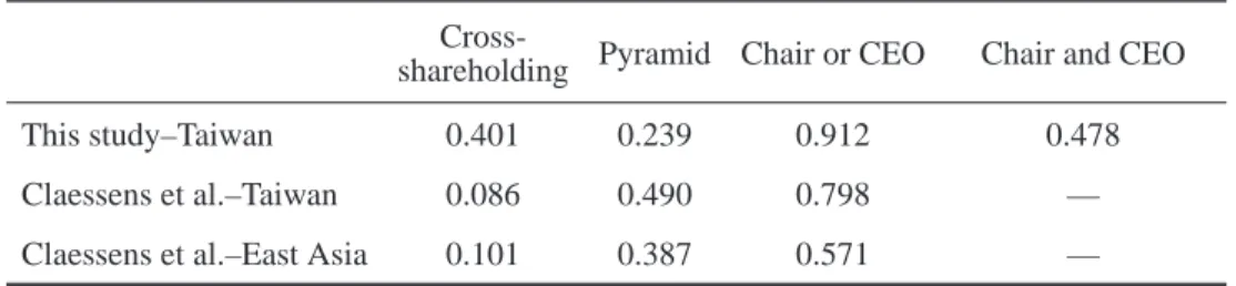 Table 2 The methods of Enhancing Control – Comparison with Claessens et al. (2000) We compare the average of the methods to enhance control rights by the results of this study and Claessens et al