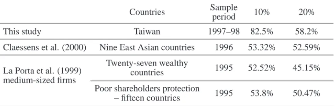Table 4 The Comparison of Family Ownership of Different Countries − 10%