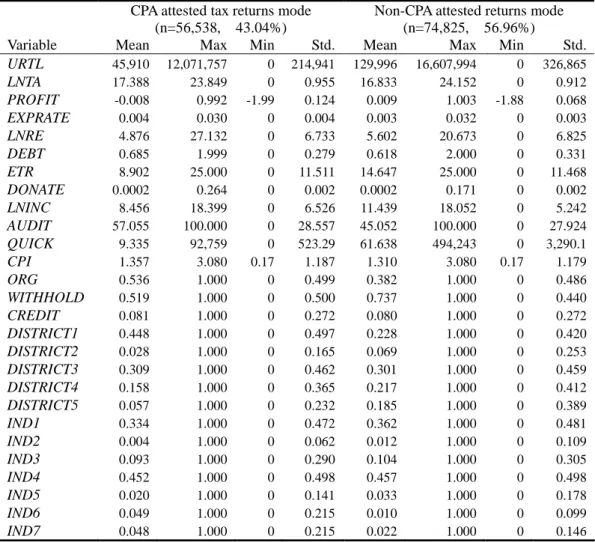 Table 3: Descriptive Statistics by Tax Filing Modes (n=131,363)