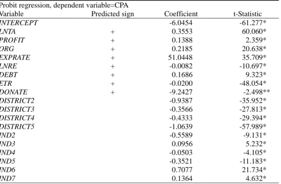 Table 6: Estimates for the Probit Choice Model of Tax Filing Modes (Pre-Implementation period, 1996-1997)