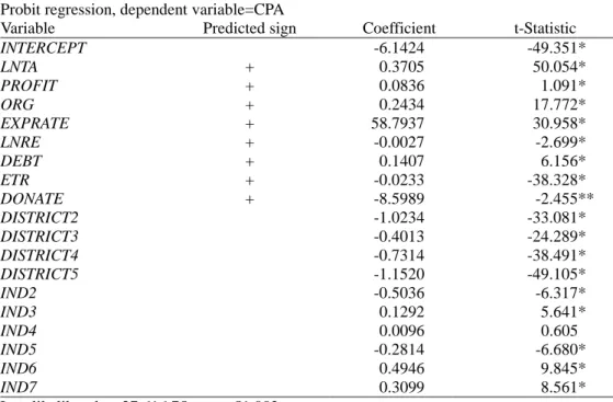 Table 7: Estimates for the Probit Choice Model of Tax Filing Modes (Post-Implementation period, 1999-2000)