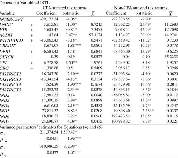 Table 8: Estimates for the Tax Noncompliance Models (Pre-Implementation, 1996-1997)