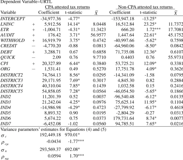 Table 9: Estimates for the Tax Noncompliance Models (Post-Implementation, 1999-2000)