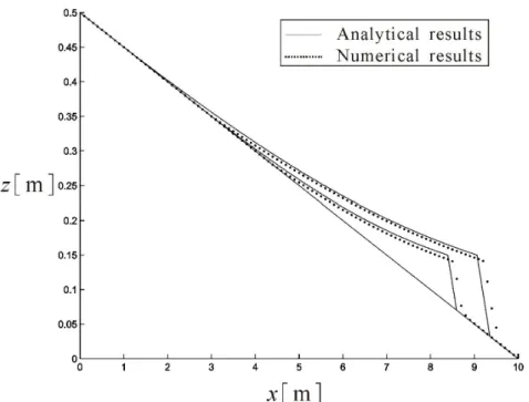 Figure 13. Comparison of analytical solutions of the reduced theory (lines) with numerical  solutions of the full equations (dots) for a delta prograding over a rigid basement