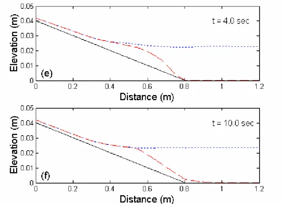 Figure 3. Two-layer simulation of mudflow intrusion into a shallow reservoir. On each  snapshot of the sequence, the water surface is shown as a dotted line, the mud surface as  a dashed line, and the underlying rigid bottom as a solid line