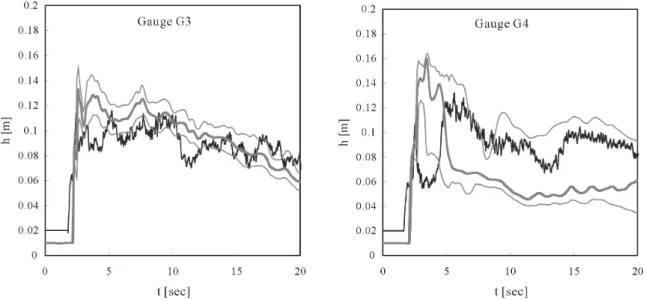 Figure 5. Comparison of measured depths (black) with simulated results at various gauges  (Experimental data from the UCLouvain, Belgium)