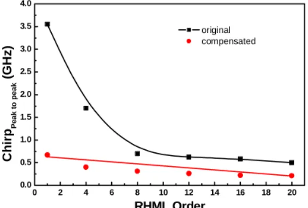 Fig. 10. Variation of the chirp difference as a function of RHML order. 