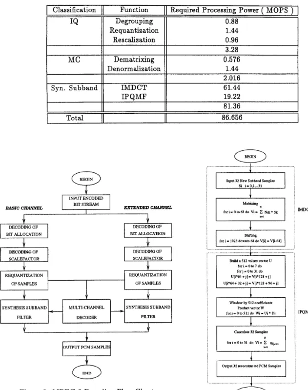 Table  1:  Required  Computation Power (MOPS) for  MPEG-2 Decoding  Function  Degrouping  Requantization  Rescalization  D  ematrixing  Denormalization  IMDCT  IPQMF 