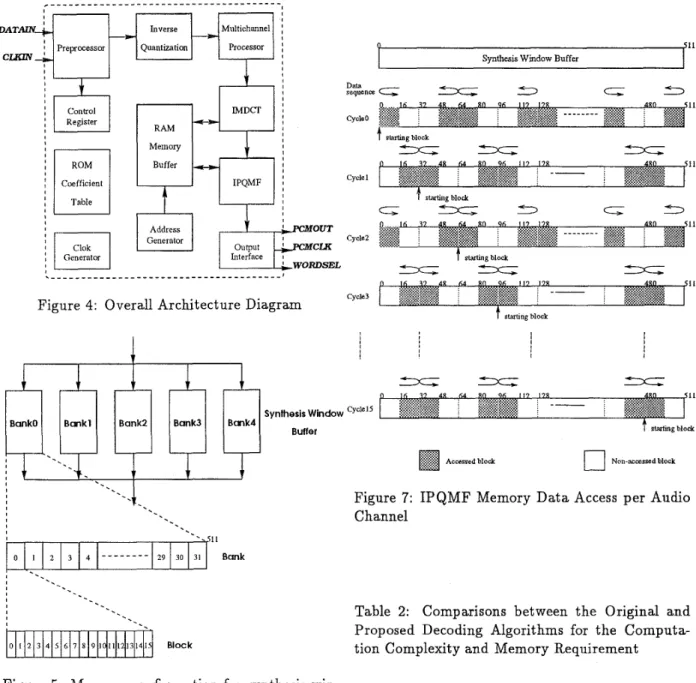 Figure  7:  IPQMF Memory  Data Access  per  Audio  Channel 