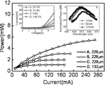 Fig. 3. E–O frequency responses of (a) device A and (b) device B measured under different bias currents.