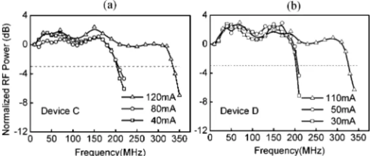 Fig. 4. E–O frequency responses of (a) device C and (b) device D measured under different bias currents.